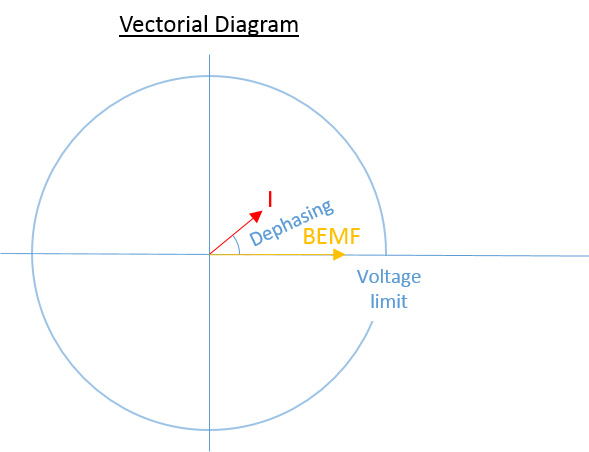 如何為高速主軸應(yīng)用選擇合適的電機(jī)/驅(qū)動器-BEMF矢量圖 - 派克自動化集團(tuán) -  EME